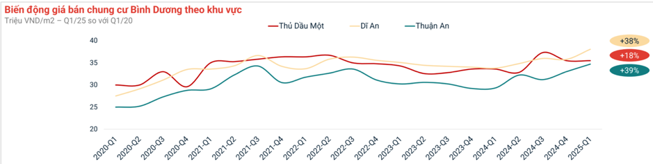 Giá căn hộ Bình Dương dự báo tiếp tục tăng khi về “chung một nhà” với TP.HCM.